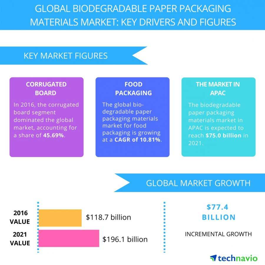 Post_2017_Aug_biodegradable_paper_packaging_materials_market_900px